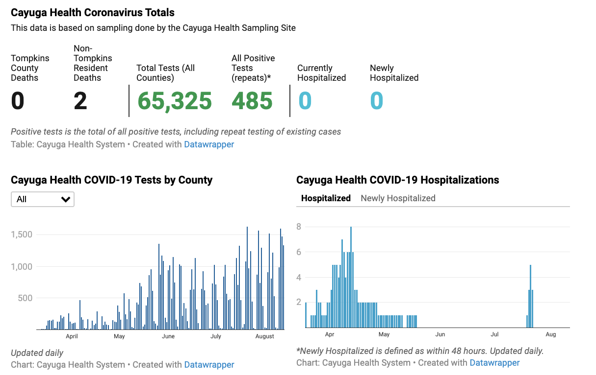 covid testing data